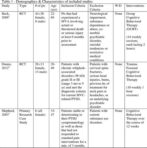 useof the impact test to evaluate mva patients|Assessment and treatment of PTSD after a motor vehicle collision .